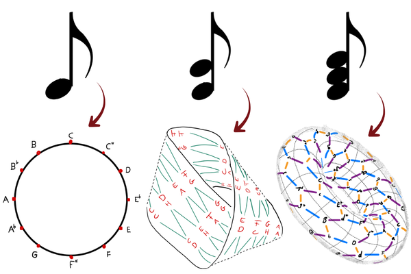 Illustration: Musik und Topologie